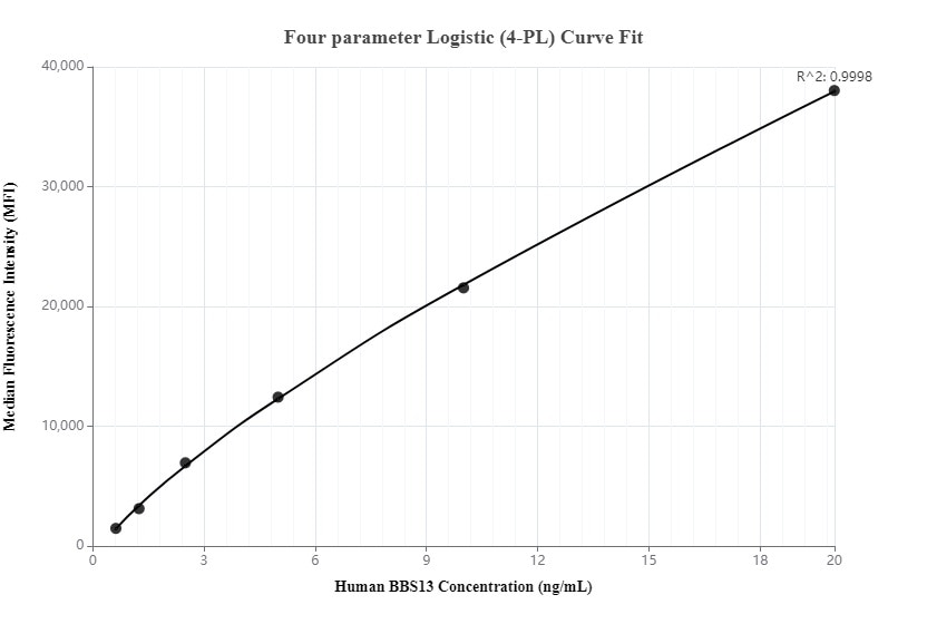 Standard curve of MP00270-1, Human BBS13 Recombinant Matched Antibody Pair - BSA and Azide Free measured by Cytometric bead array. Capture antibody: 83181-1-PBS. Detection antibody: 83181-2-PBS. Standard: Ag9177. Range: 0.625-20 ng/mL.  